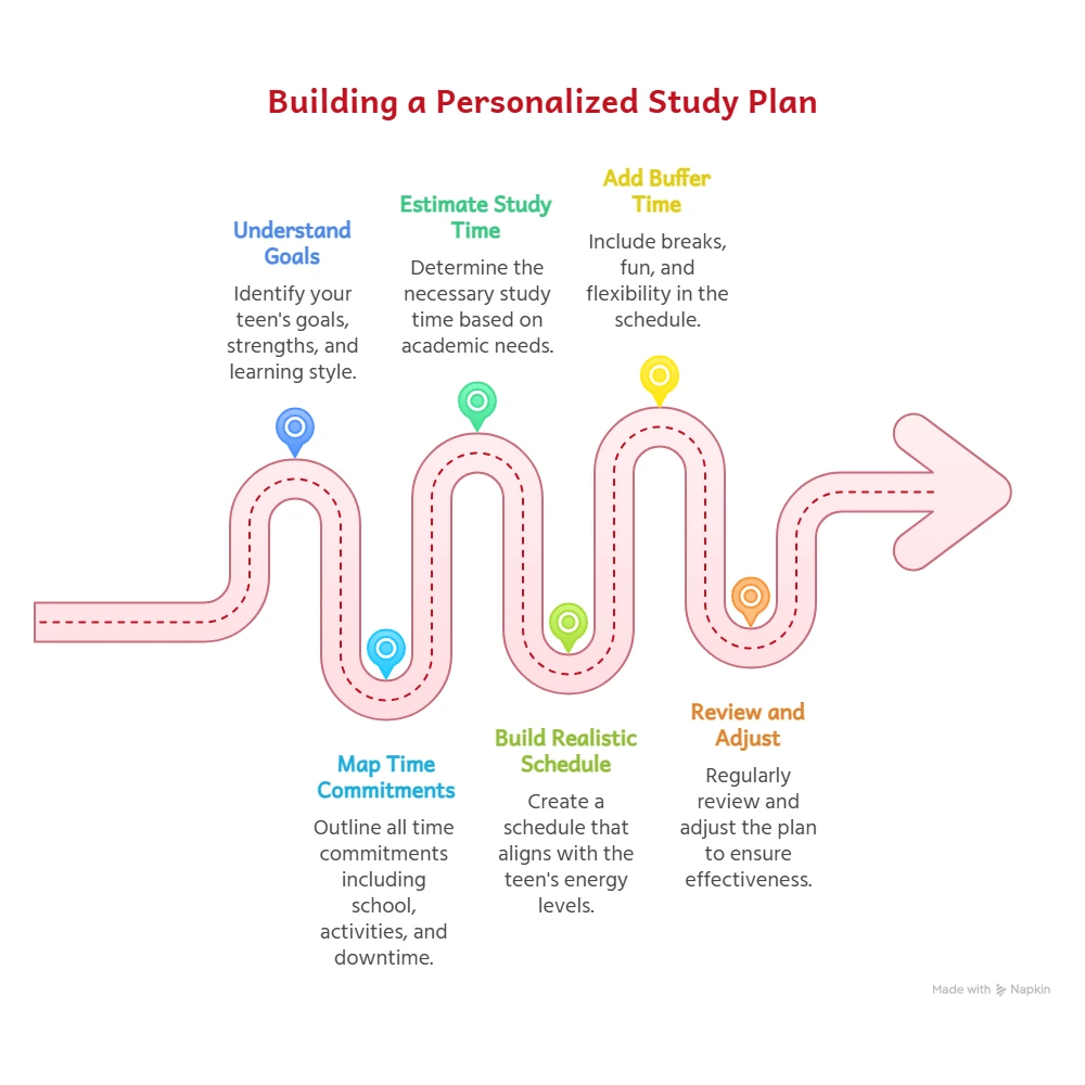 The Parent’s Guide to Creating a Personalized Study Plan for Teens 5 Infographic Step by Step Process to Build a Personalized Study Plan